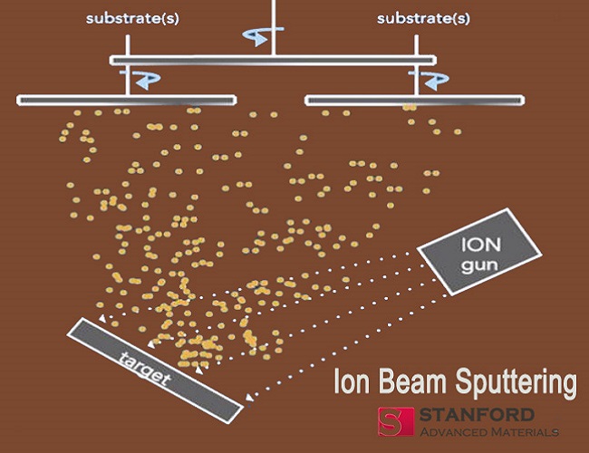 ion beam sputtering deposition