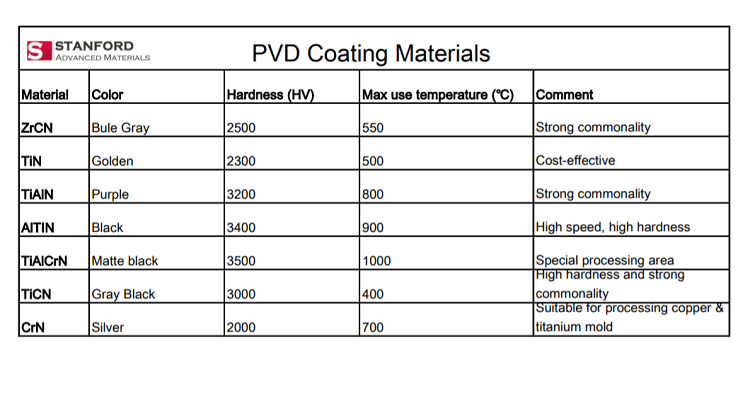 PVD Coating Colors