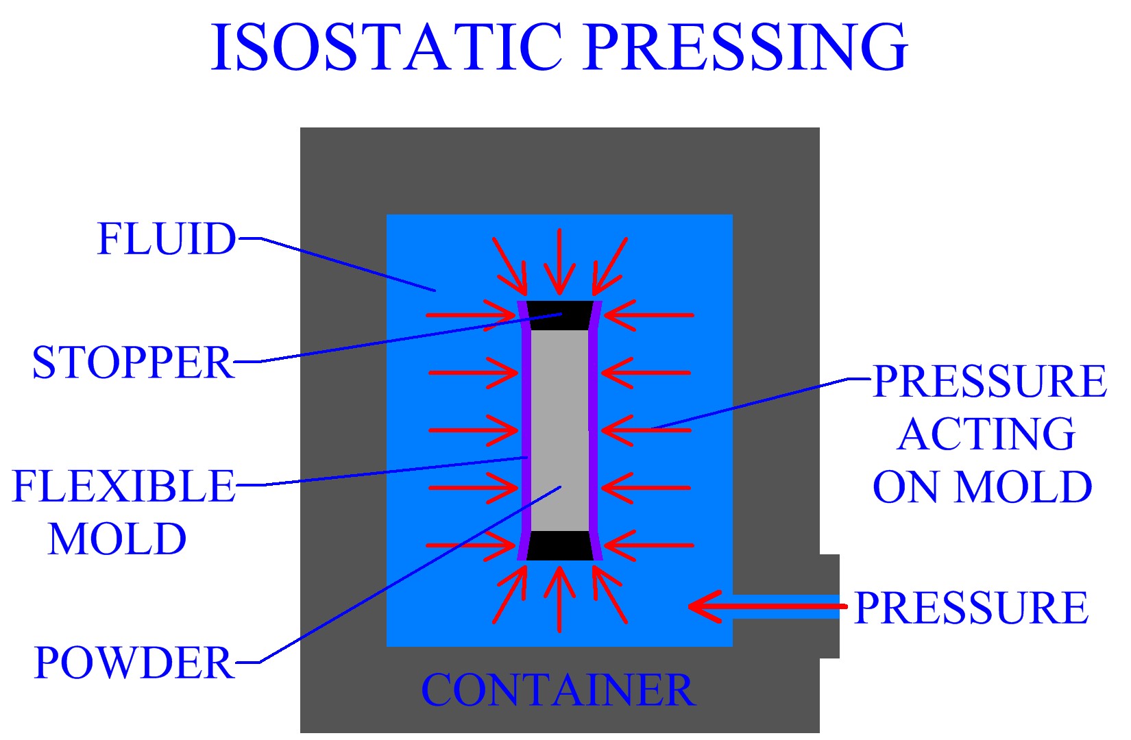 isostatic pressing