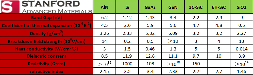 Comparison of AlN and other commonly used semiconductor materials