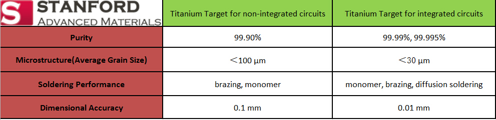 Evaluation Index of Titanium Sputtering Target for Circuits