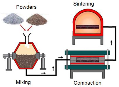 Powder metallurgy