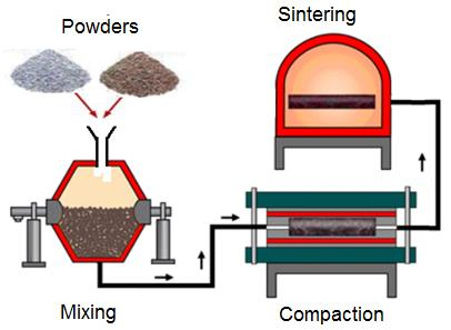 Powder metallurgy process