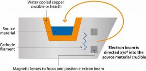 electron beam evaporation process