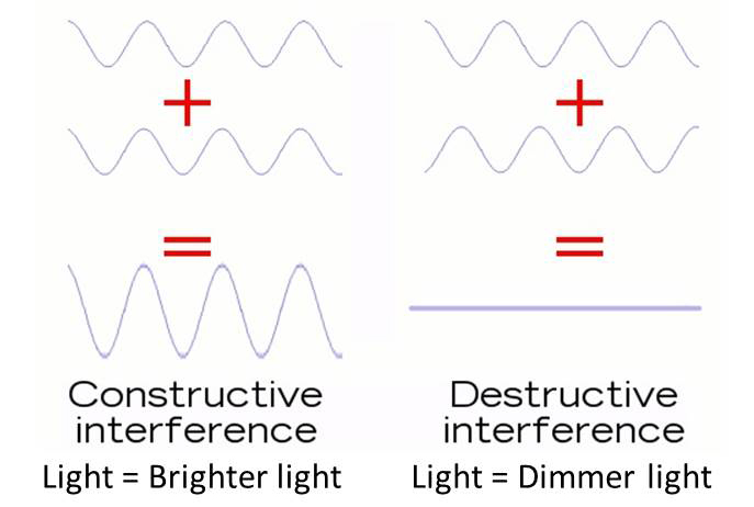 interference of light wave
