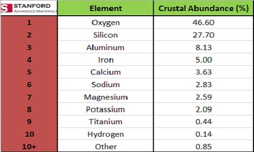 top 10 abundant element in earth's crust