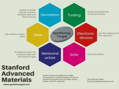 Applications of Sputtering Target