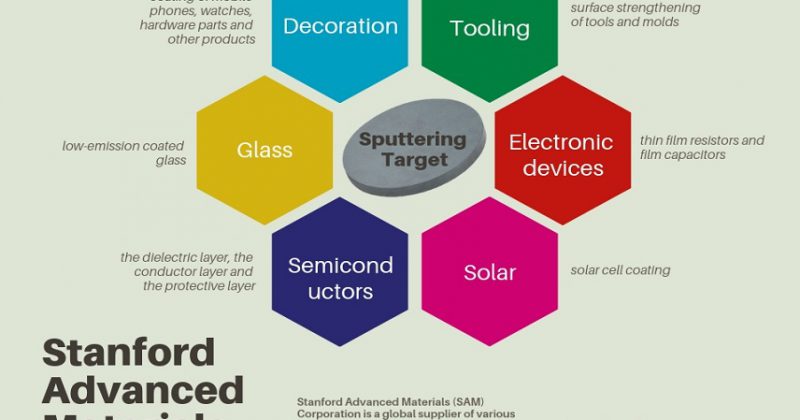 Applications of Sputtering Target