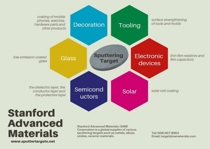 Applications of Sputtering Target