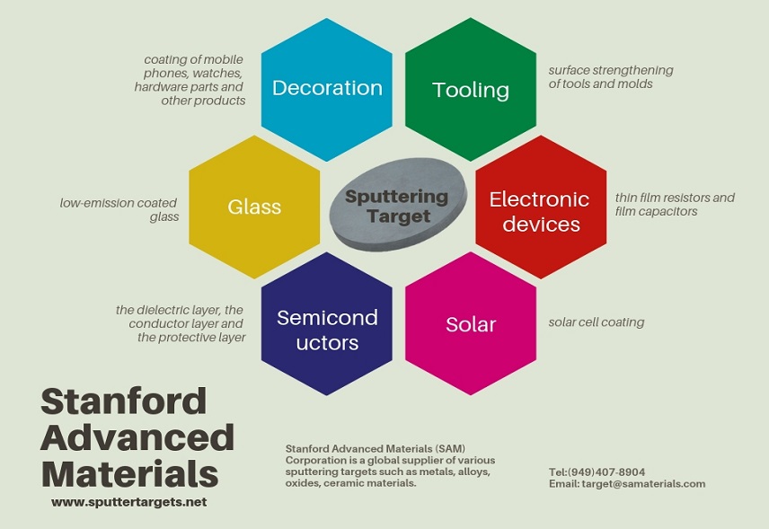 Applications of Sputtering Target