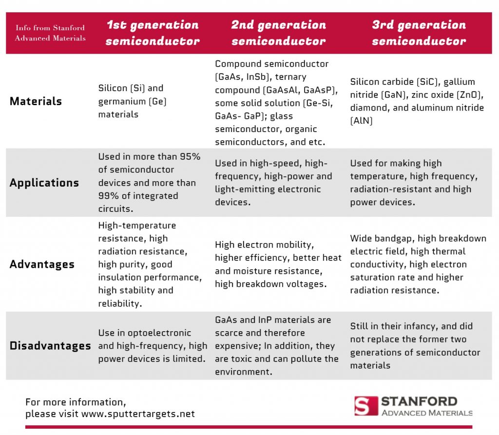 Comparison of Three Generations of Semiconductor Materials