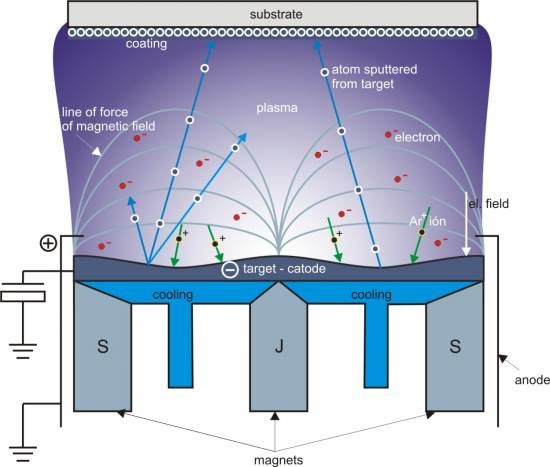 Magnetron sputtering technology