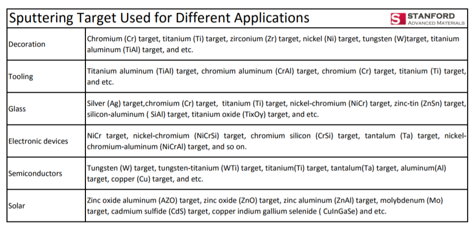 Sputtering Target Used for Different Applications