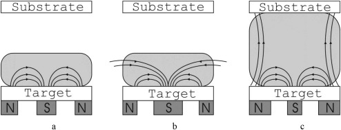 balanced and unbalanced magnetron sputtering source