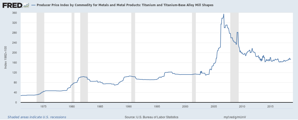 Titanium and Titanium-Base Alloy Price Index by Commodity