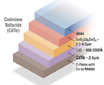 Cadmium telluride thin-film solar cell