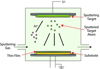 PVD coating process