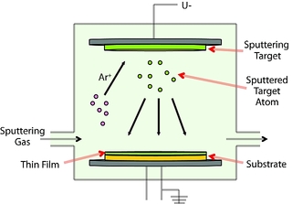 PVD coating process