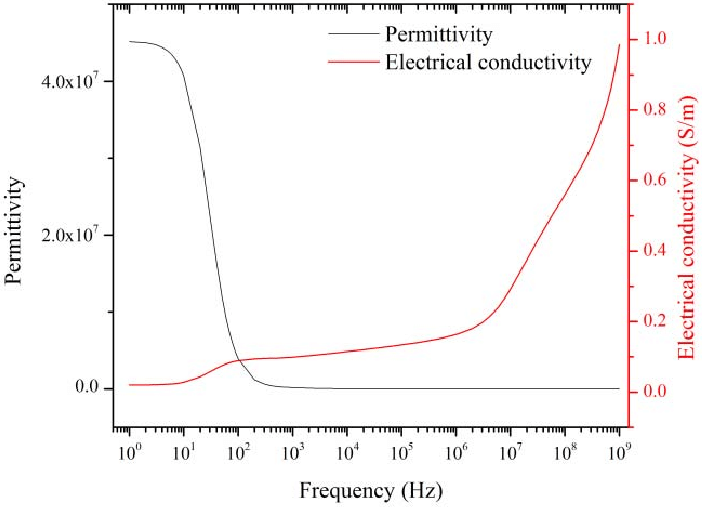 Relationship between relative permittivity and frequency