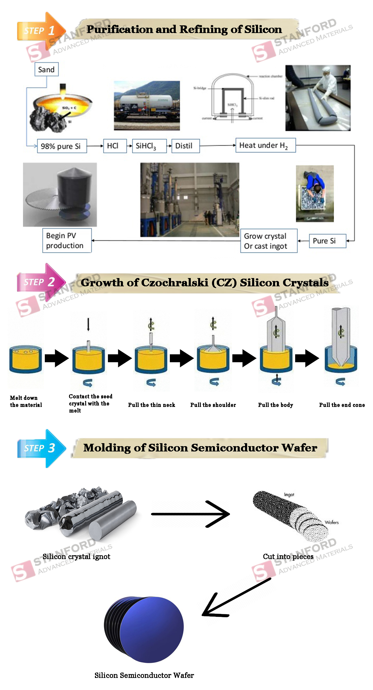 infographic: manufacturing processes of slicon semiconductor wafer