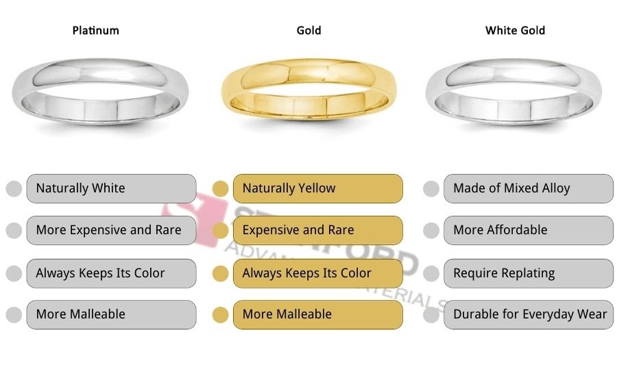 Comparison of platinum, gold, white gold ring