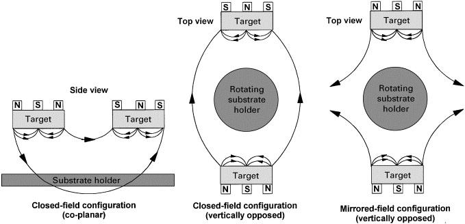 Magnetron sputtering applications