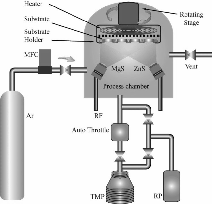 Schematic diagram of the magnetron sputtering system used in ZnMgS thin film deposition