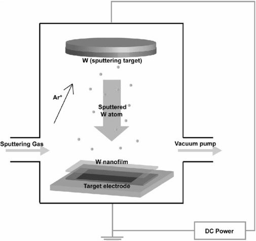 Schematic of physical vapor deposition for W coating