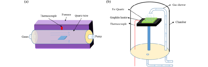 Schematic illustration of (a) the hot-wall CVD furnace, and (b) the cold-wall CVD chamber. 