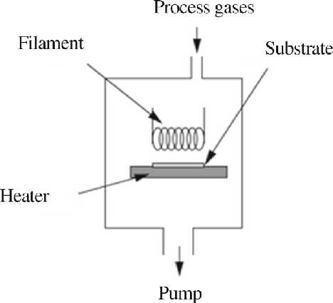 Schematic of hot filament chemical vapour deposition setup.