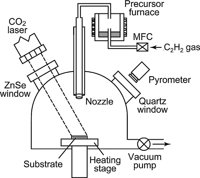Schematic representation of the laser chemical vapor deposition apparatus used in this study. 