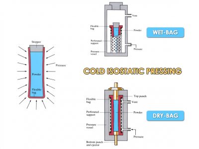 An Introduction to Cold Isostatic Pressing (CIP)