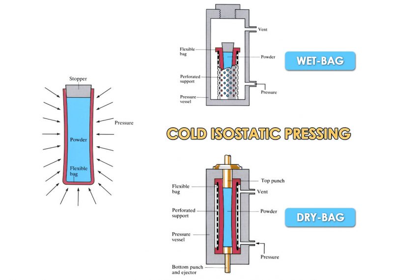 An Introduction to Cold Isostatic Pressing (CIP)