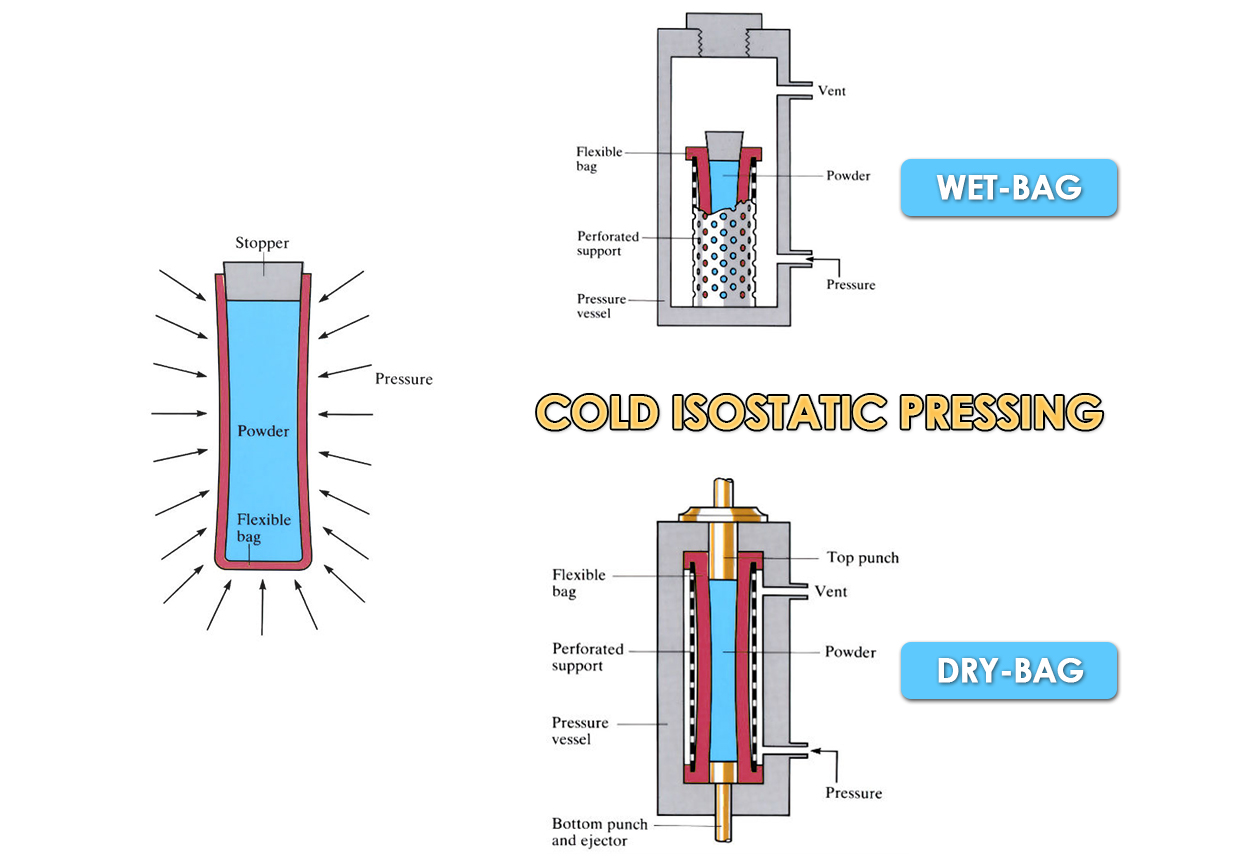 An Introduction to Cold Isostatic Pressing (CIP)