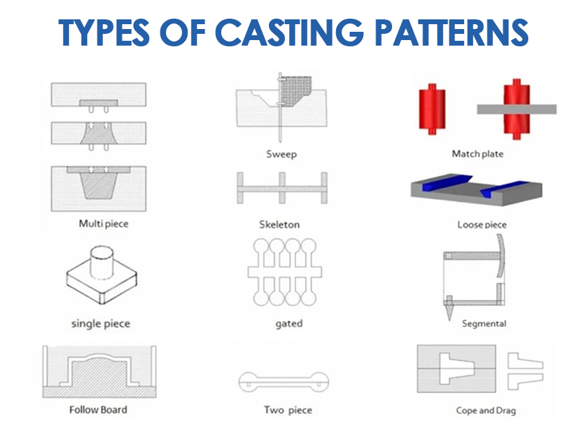 Types of Casting Patterns