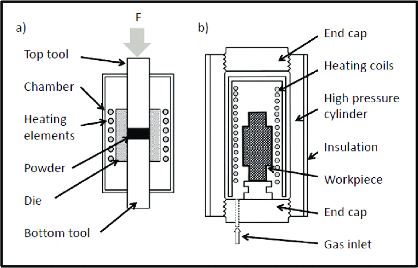 Comparison of the methods: (a) hot pressing (HP) and (b) hot isostatic pressing (HIP). 