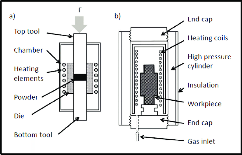 Comparison of the methods: (a) hot pressing (HP) and (b) hot isostatic pressing (HIP).