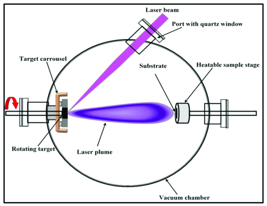 Simplified schematic diagram illustrating the pulsed laser deposition (PLD) set-up.