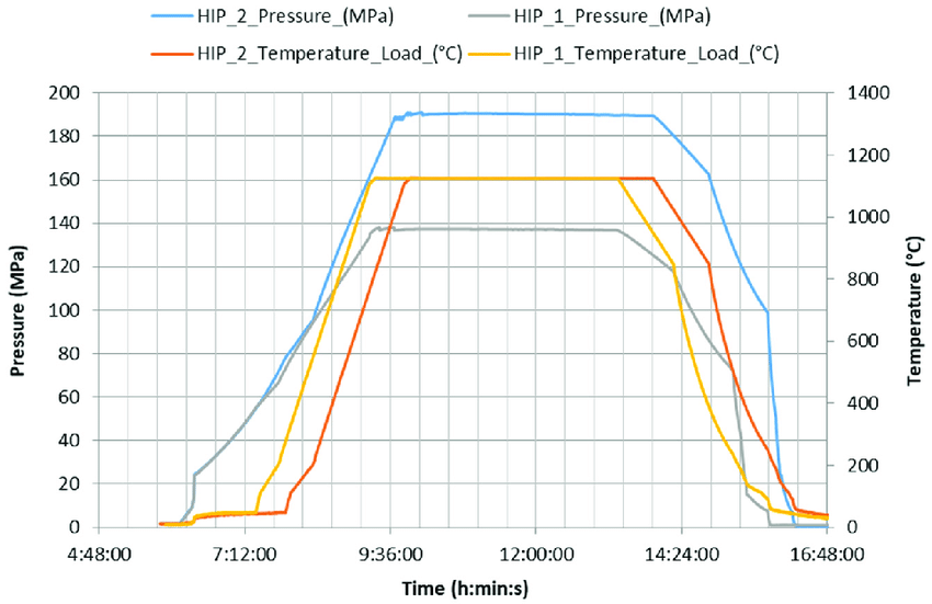 Temperature-and-pressure-during-hot-isostatic-pressing-HIP-processes