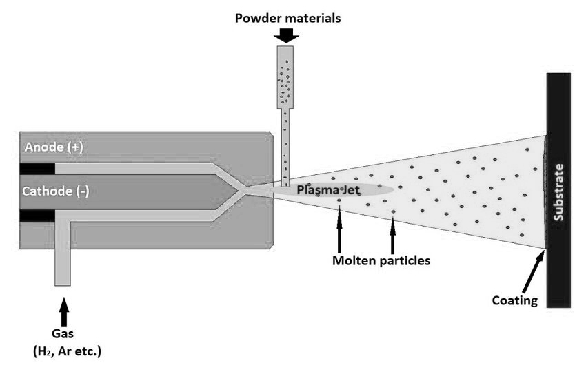 Plasma Spray Coating system