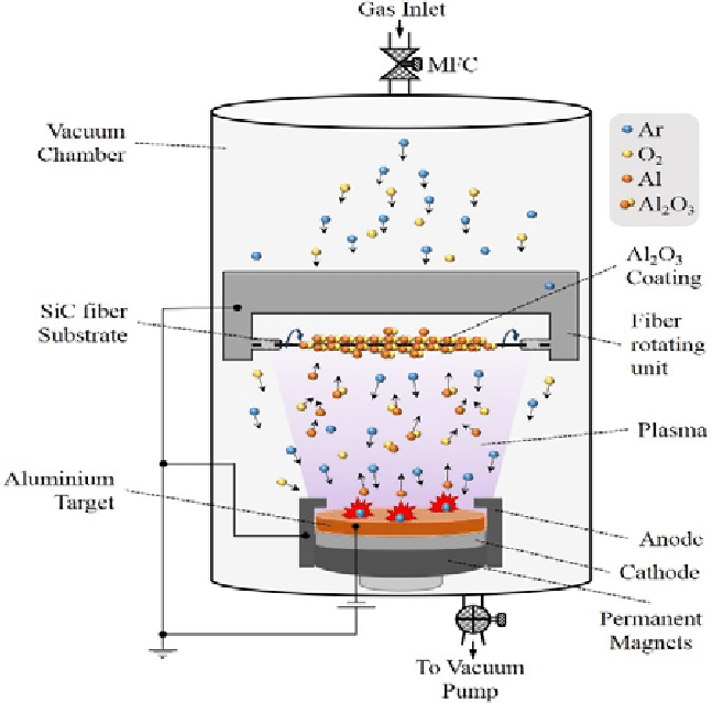 Schematic of reactive sputtering of Al 2 O 3 around a single SiC fiber