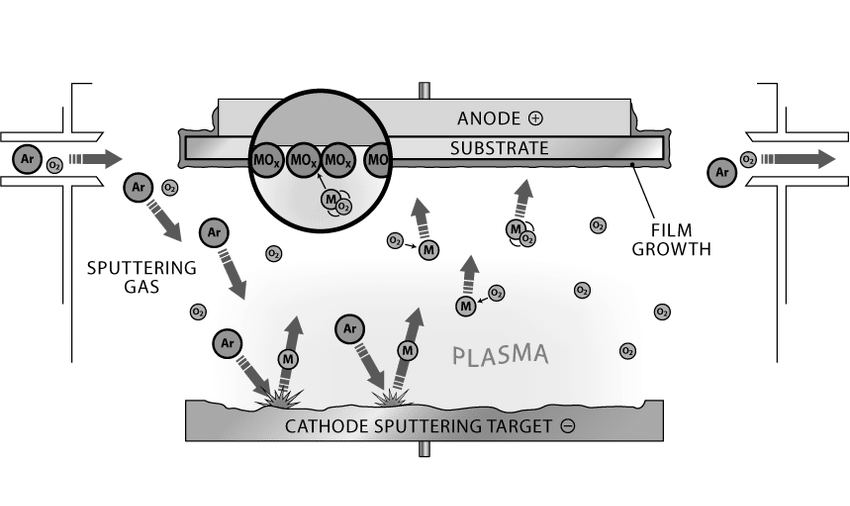 Sputtering deposition system