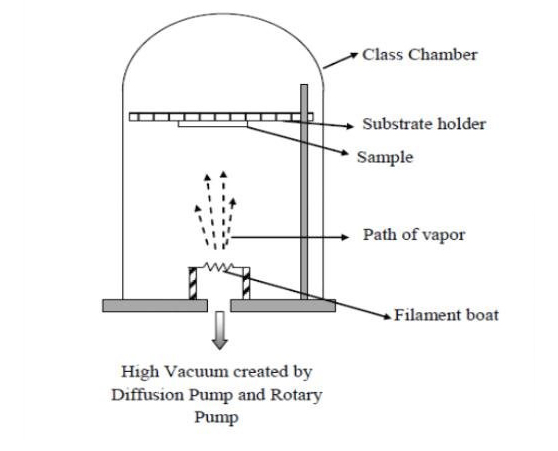 Vacuum evaporation system