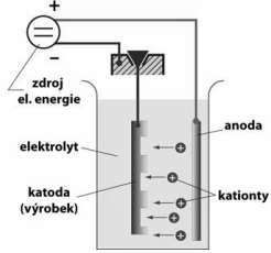 Principle of chrome plating