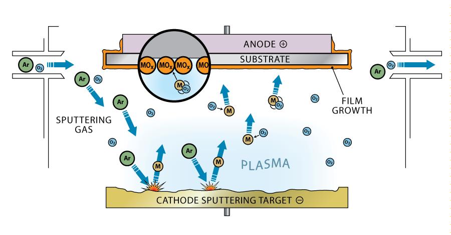 Sputter Deposition