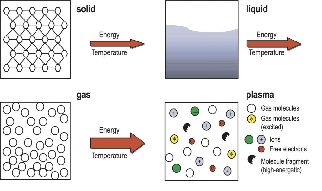 States Of Matter