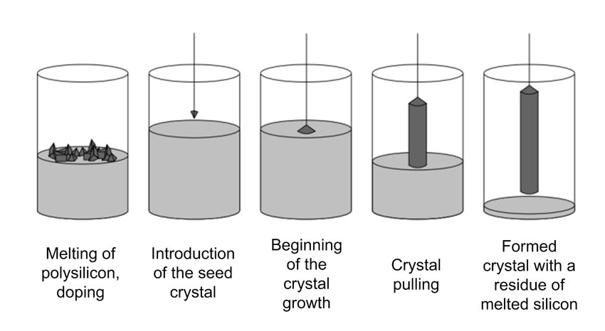 Schematic-diagram-of-the-Czochralski-process-12