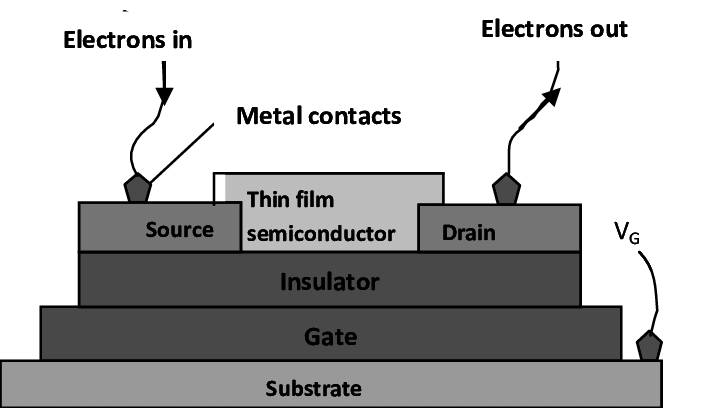 Basic Thin Film Transistor Structure 