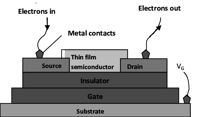 Basic Thin Film Transistor Structure