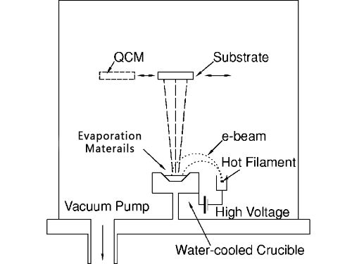 E-beam Evaporation